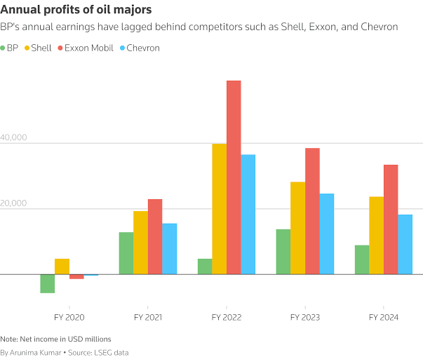 Graphique du rapport annuel de BP montrant un transfert de $4 milliards d'euros des énergies renouvelables vers le pétrole/gaz. | Les actionnaires de BP (Source : Rapport annuel de BP)