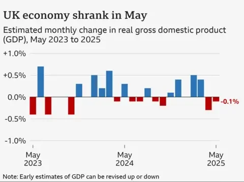 UK Economy Contracts Unexpectedly in May | PGN Business Insider | pottersgallerynigeria.org