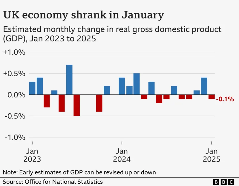 Graph showing UK GDP growth from January 2023 to January 2025