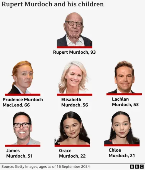 Graphic showing Rupert Murdoch’s six children, with key details about their roles in the family trust.