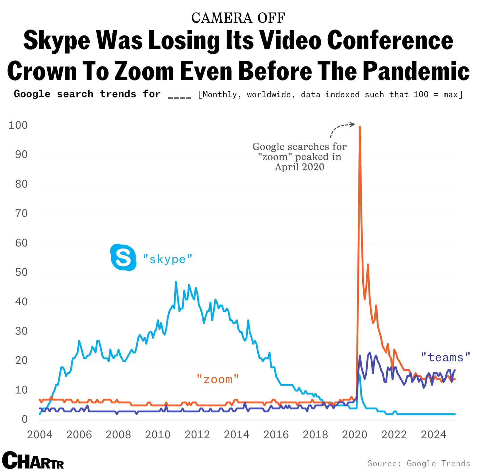 Skype’s monthly users fell from 400 million in 2015 to 100 million in 2023 (Source: Microsoft)