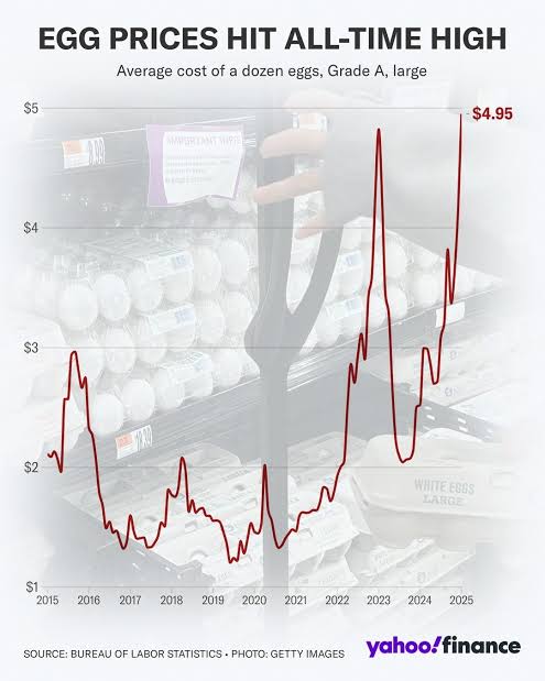 Egg prices jumped 53% YoY, hitting $5 per dozen in January (Source: Yahoo) Bird flu plan