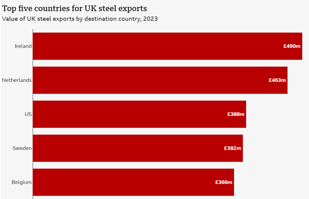 Infographic comparing UK steel exports to the US and other markets | UK steel tariff exemption