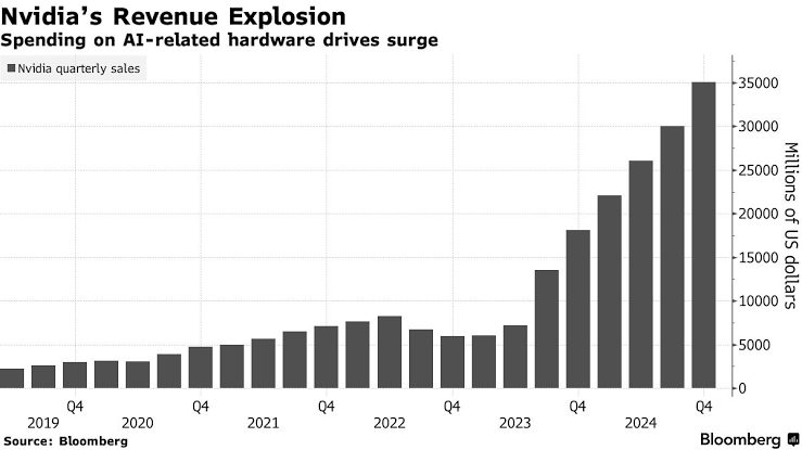 Nvidia’s revenue surges 74% YoY, driven by AI demand | Nvidia AI chips