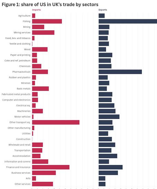 UK-US trade deal - UK exports to the US hit £100bn in 2024, but tariffs could cut volumes by 20% (Source: ONS)