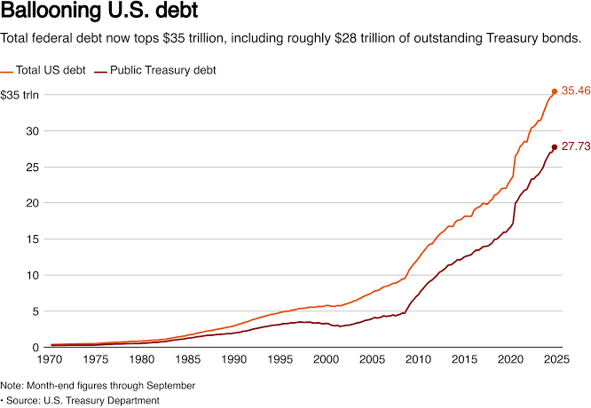 Line graph showing U.S. federal debt growth from 2020–2024, projected to exceed $35 trillion by 2025 | Trump backed spending bill