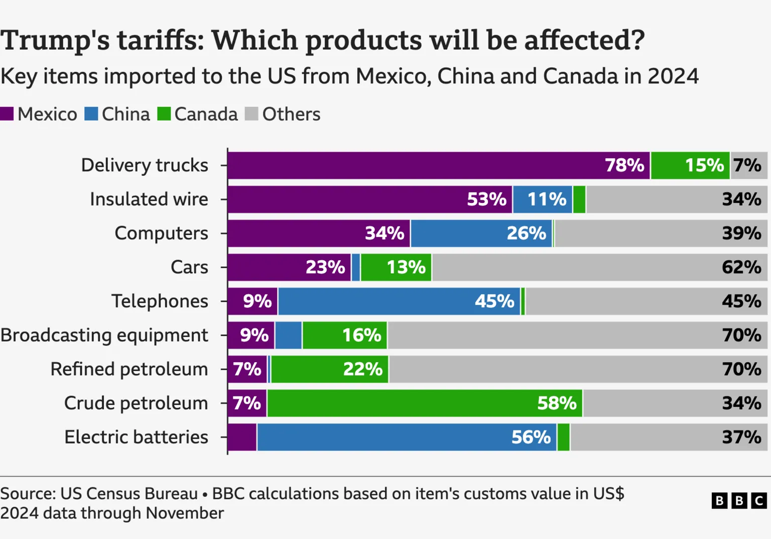 Trump's Tariffs Which product will be affected.