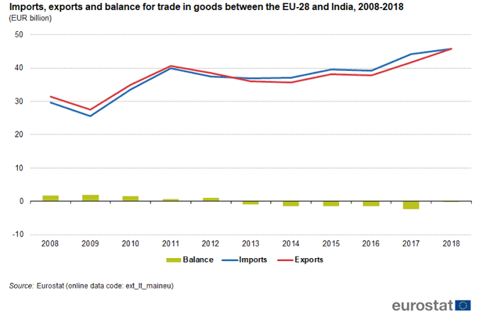 Graph showing EU-India trade growth in the last decade | EU-India FTA (Source: EU Commission)