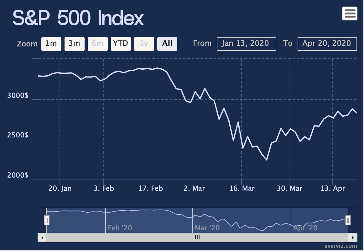 S&P 500 market chart | US economic policy