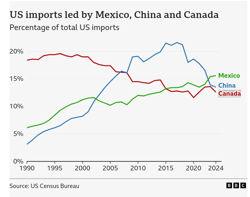 US imports led by Mexico, China and Canada Percentage of total US imports| Trump's Tariffs