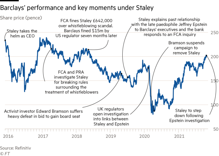 Timeline chart showing Staley’s career highlights and Epstein-related downfall (Source: Financial Times)